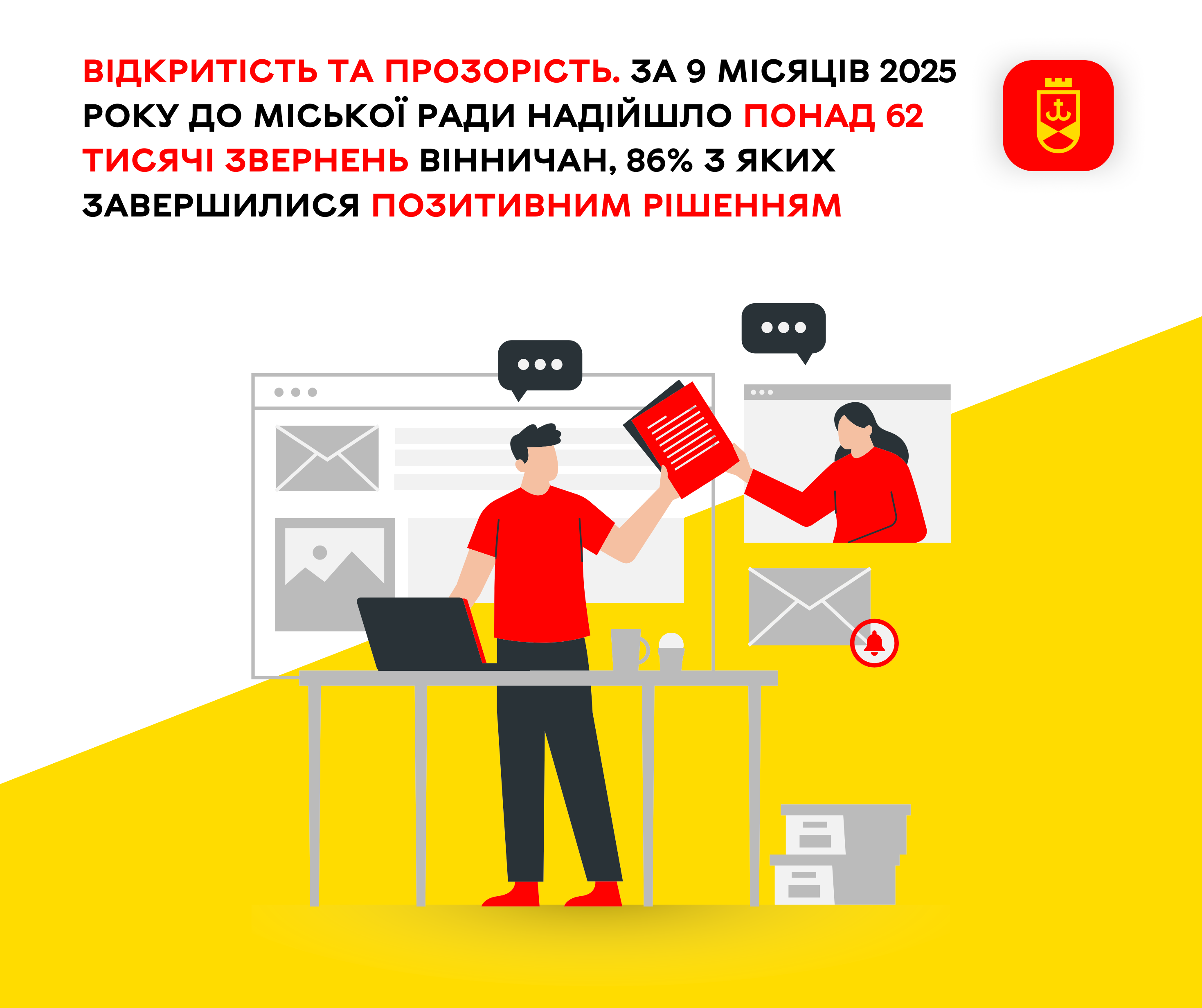 Відкритість та прозорість. За 9 місяців 2025 року до міської ради надійшло понад 62 тисячі звернень вінничан, 86% з яких завершилися позитивним рішенням